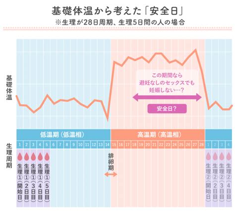 生理前＆生理中は安全日？ 避妊なし・中出しでも妊娠しないの。